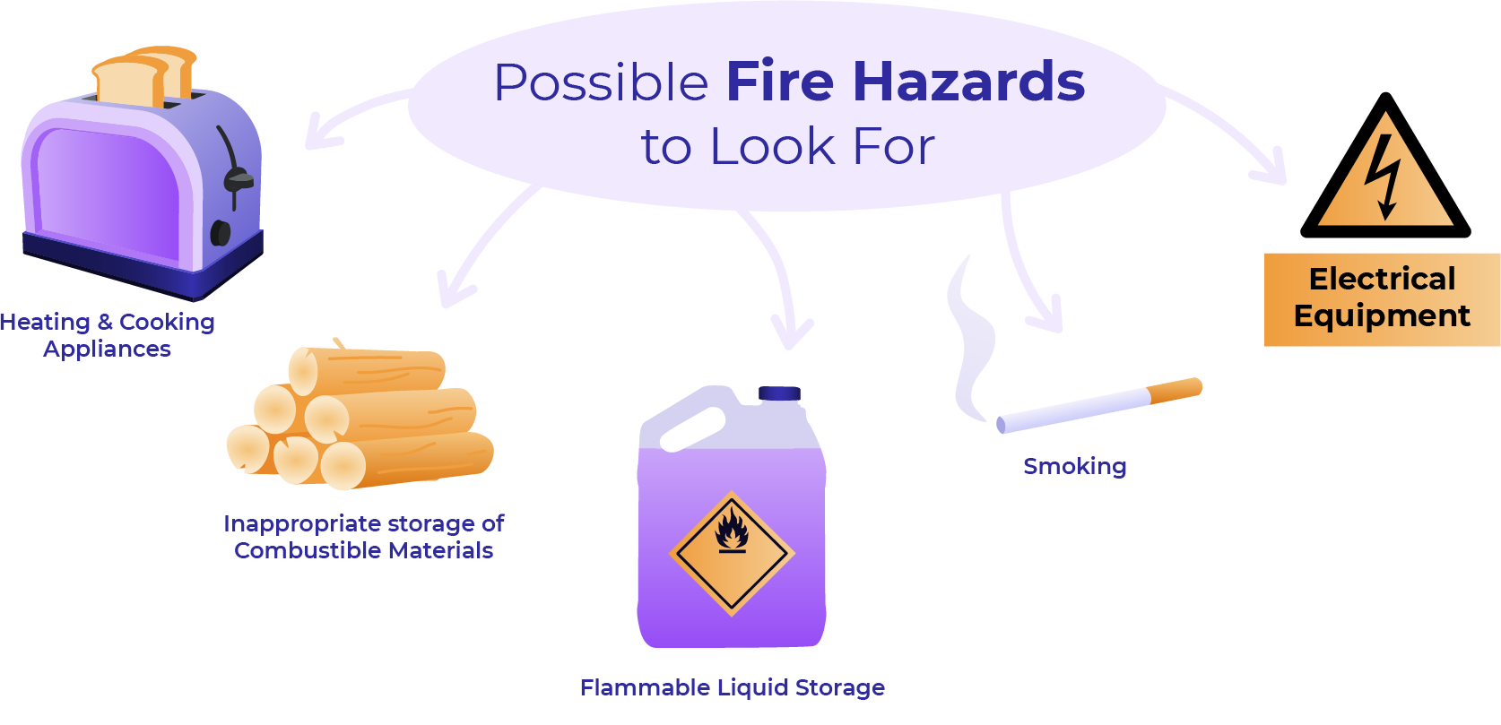 Diagram illustrating various potential fire hazards.